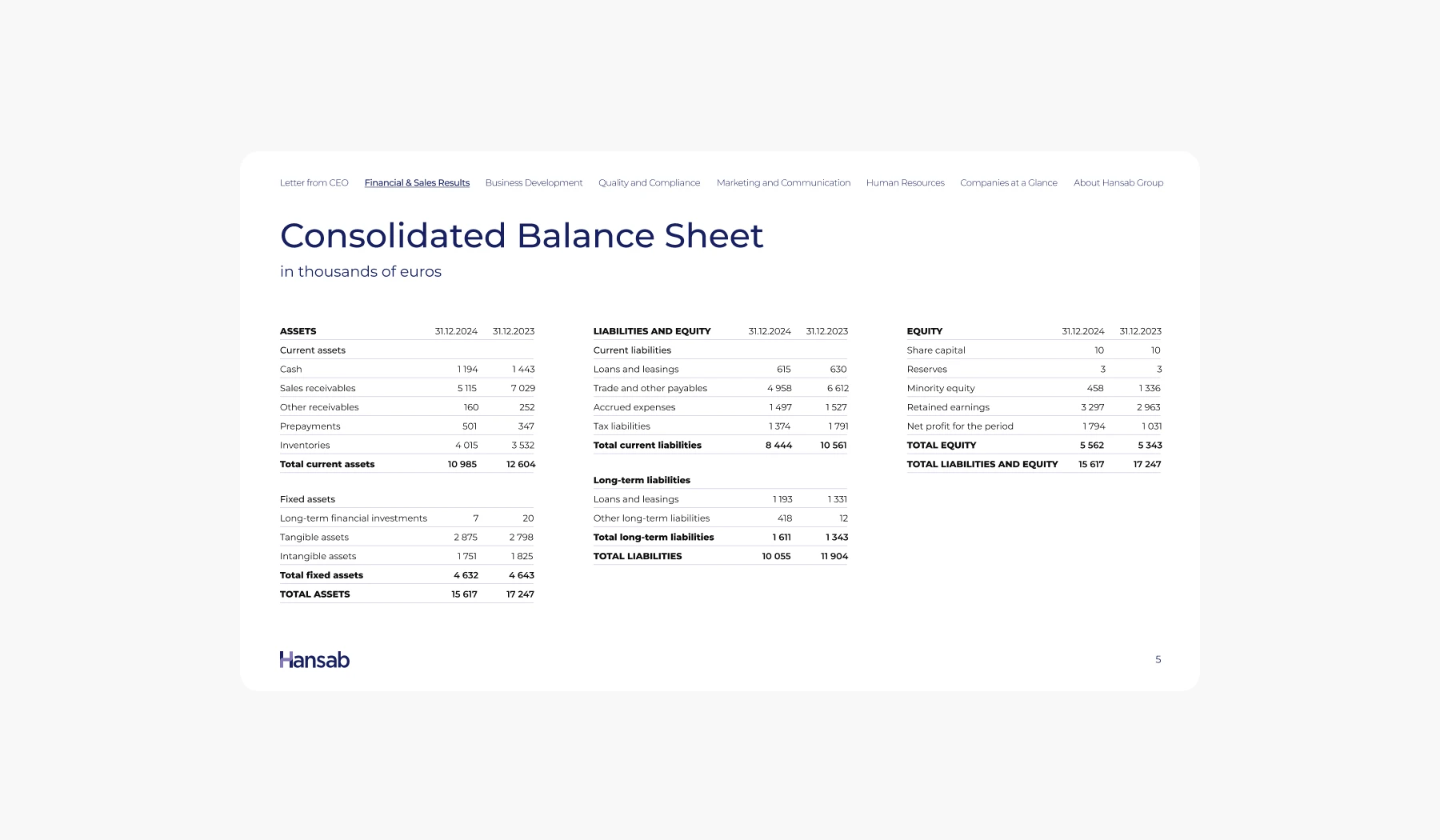 Hansab Annual Report 2024 - Page 2